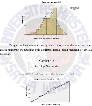 grafik histogram memberikan pola distribusi normal, tidak menceng ke kiri atau 