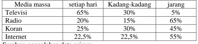 Tabel 1: Terpaan Media Massa (n= 40) 