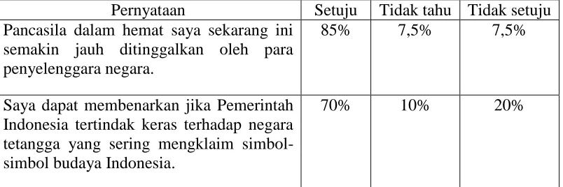 Tabel 2: Opini Politik (n=40) 