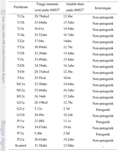 Tabel 1 Pengaruh perlakuan isolat Fusarium spp. terhadap pertumbuhan tanaman              bawang merah 