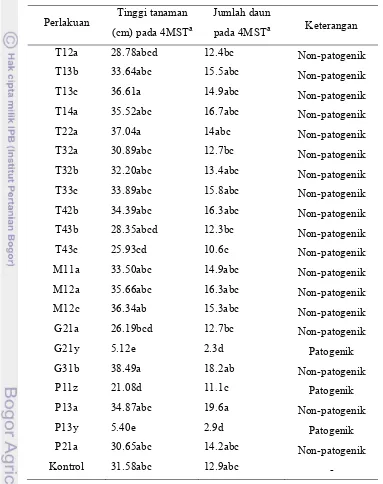 Tabel 1 Pengaruh perlakuan isolat Fusarium spp. terhadap pertumbuhan tanaman              bawang merah 