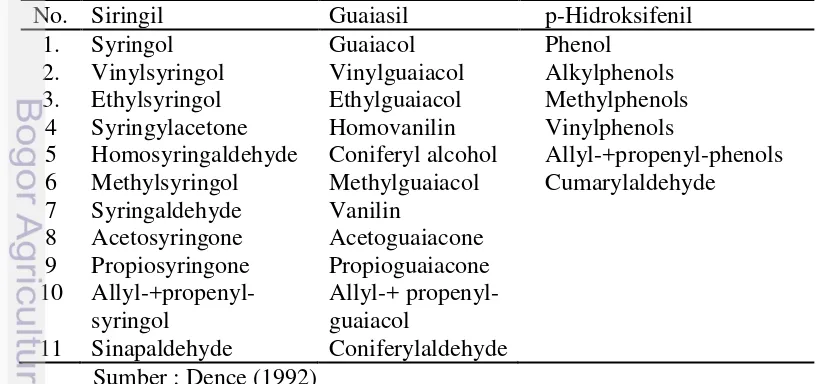 Tabel 1  Produk pirolisis monomer siringil dan guaiasil penyusun lignin 