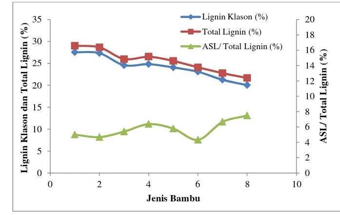Gambar 2  Proporsi lignin terlarut asam (ASL) empat jenis bambu pada 