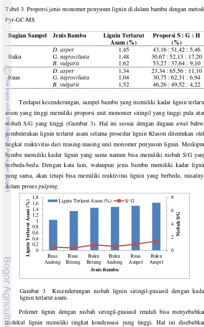 Tabel 3  Proporsi jenis monomer penyusun lignin di dalam bambu dengan metode 