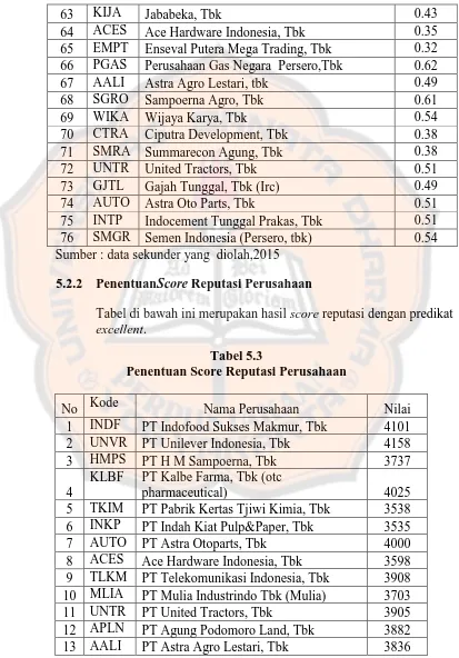 Tabel di bawah ini merupakan hasil scoreexcellent reputasi dengan predikat . 