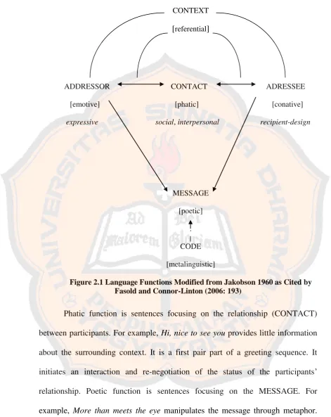 Figure 2.1 Language Functions Modified from Jakobson 1960 as Cited by Fasold and Connor-Linton (2006: 193) 