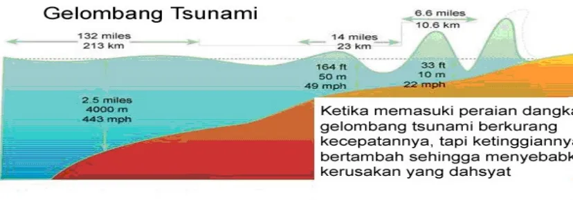 Tabel 1 tersebut, di peraian yang dalam, kecepatan gelombang tsunami tinggi, begitu pula
