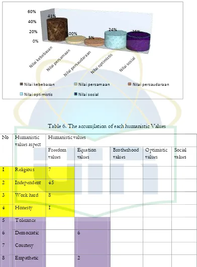 Table 6. The accumjlation of each humanistic Values 