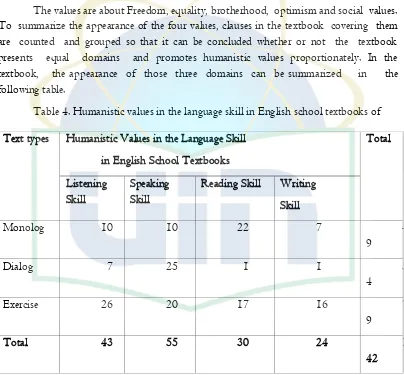 Table 4. Humanistic values in the language skill in English school textbooks of 