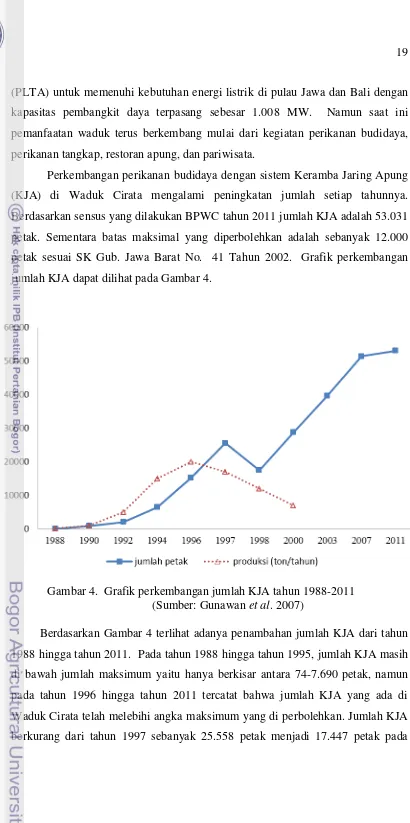 Gambar 4.  Grafik perkembangan jumlah KJA tahun 1988-2011 