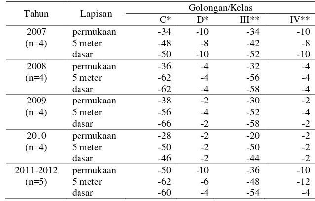 Tabel 5.  Nilai indeks STORET Stasiun 1A secara temporal  