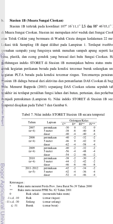 Tabel 7. Nilai indeks STORET Stasiun 1B secara temporal 