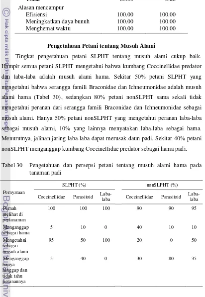 Tabel 30 Pengetahuan dan persepsi petani tentang musuh alami hama pada 