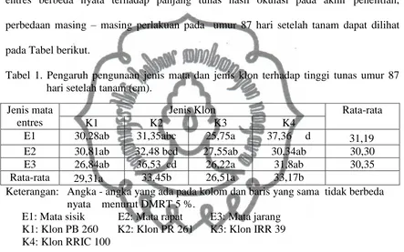 Tabel 1. Pengaruh pengunaan jenis mata dan jenis klon terhadap tinggi tunas umur 87   hari setelah tanam (cm)