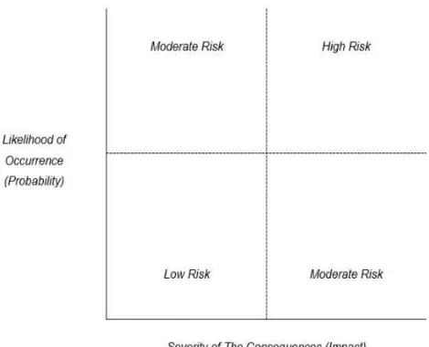 Gambar 1. Concept of Risk [4] 