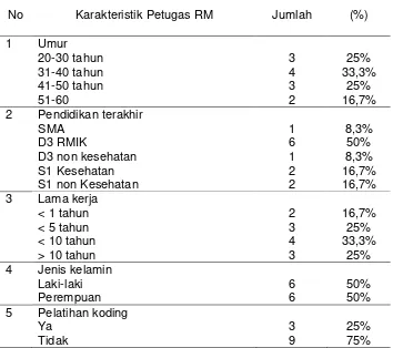 Tabel 1 Hasil kuisioner karakteristik petugas rekam medis di RSUD Kabupaten Brebes 2016 