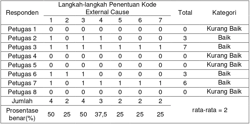 Tabel 7 Tabel hasil observasi langkah-langkah kode external cause yang dilakukan petugas rekam medis di URM RSUD Kabupaten Brebes 