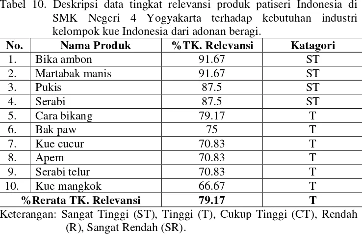 Tabel 10. Deskripsi data tingkat relevansi produk patiseri Indonesia di