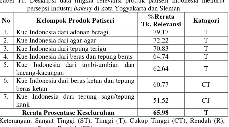 Tabel 11. Deskripsi data tingkat relevansi produk patiseri indonesia menurut