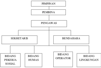 Gambar 1. Struktur Organisasi Rumah Singgah HAFARA