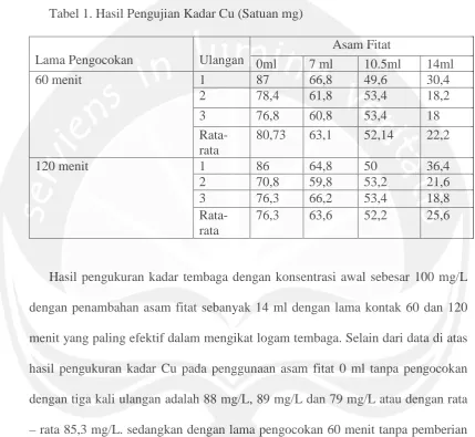 Tabel 1. Hasil Pengujian Kadar Cu (Satuan mg) 