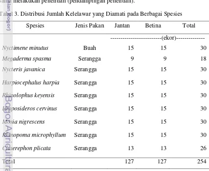 Tabel 3. Distribusi Jumlah Kelelawar yang Diamati pada Berbagai Spesies 