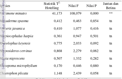 Tabel 10. Uji T2-Hotelling antara Jantan dan Betina pada Setiap Spesies Kelelawar 