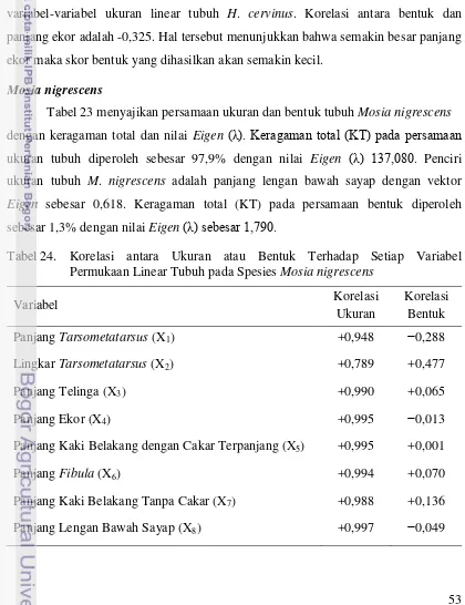 Tabel 23 menyajikan persamaan ukuran dan bentuk tubuh Mosia nigrescens 