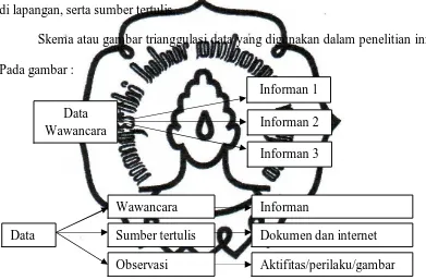 Gambar 2. Trianggulasi Sumber (Sutopo, 2006:94) 
