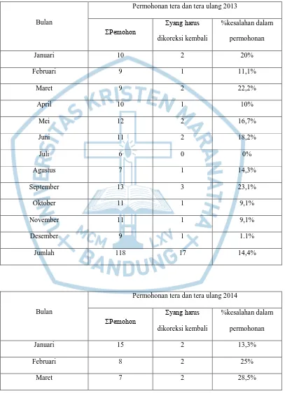 Tabel 1.1 DataDaftar Realisasi Permohonan tera dan tera ulang   Balai Metrologi Kota Bandung Tahun 2013, 2014, dan 2015  