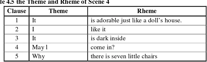 Table 4.5 the Theme and Rheme of Scene 4 