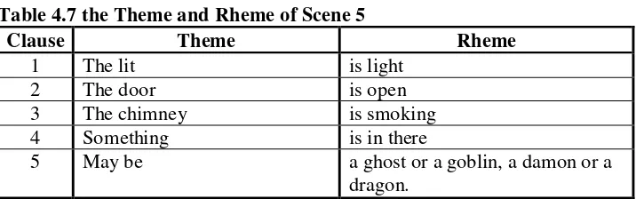 Table 4.7 the Theme and Rheme of Scene 5 