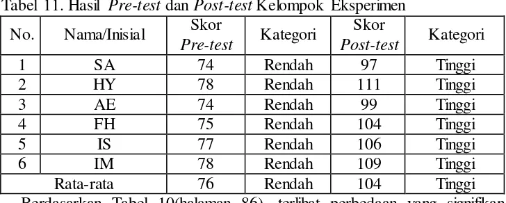 Tabel 11. Hasil Pre-test dan Post-test Kelompok Eksperimen 