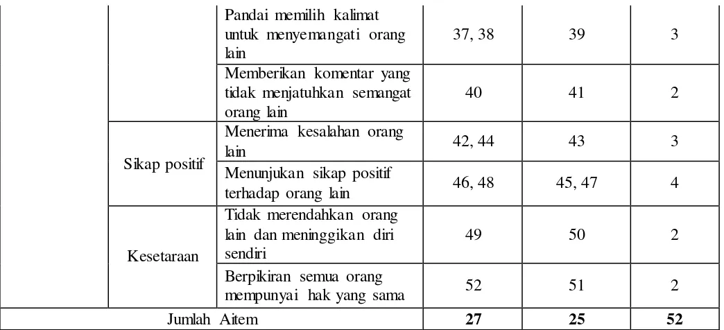 Tabel 3. Skor Penilaian Skala Komunikasi Interpersonal 