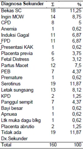 Tabel 4: Distribusi Frekuensi Diagnosa Komplikasi