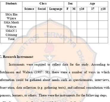 Table 3.2: Description Table of the Students  