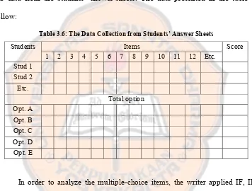 Table 3.6: The Data Collection from Students’ Answer Sheets 