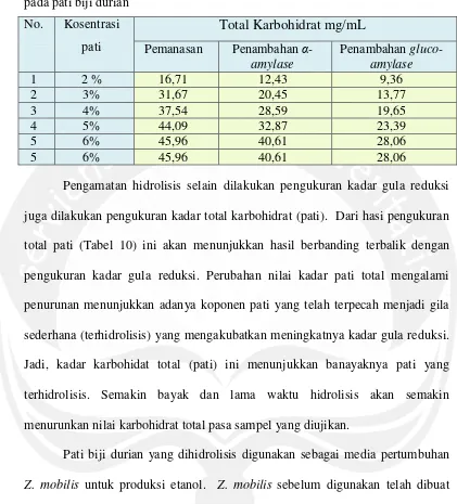 Tabel 3. Hasil pengukuran kadar pati dari hidrolisis menggunakan enzim amilase pada pati biji durian 