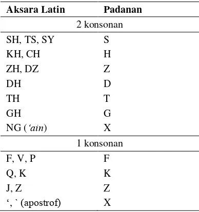 Tabel 3  Aturan pemadanan aksara Latin ke kode fonetis 