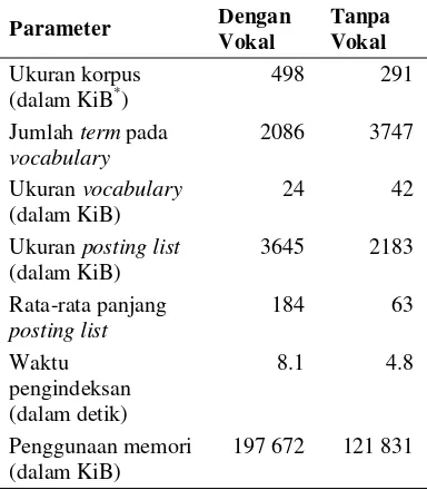 Tabel 5  Perbandingan hasil pengindeksan dengan vokal dan tanpa vokal 