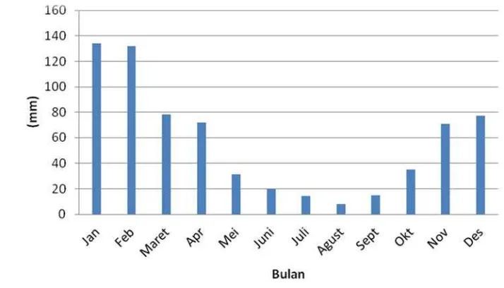 Gambar 4  Pola curah hujan rata-rata Kabupaten Karawang tahun 1998 - 2007 
