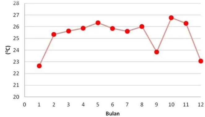Gambar 5  Pola suhu udara rata – rata Kabupaten Karawang tahun 1998 - 2007 