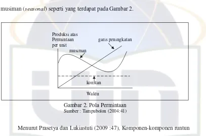 Gambar 2. Pola Permintaan 