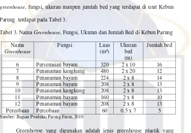 Tabel 3. Nama Greenhouse, Fungsi, Ukuran dan Jumlah Bed di Kebun Parung 