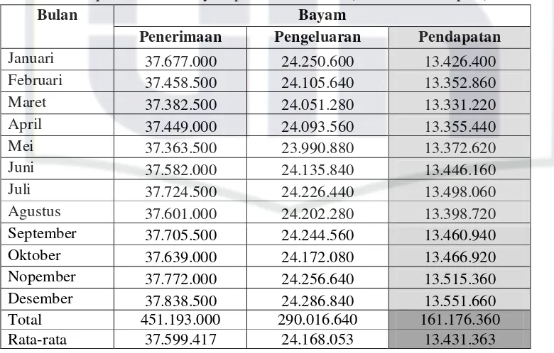 Tabel 7. Pendapatan Produk Bayam pada Tahun 2010 (dalam satuan rupiah) 