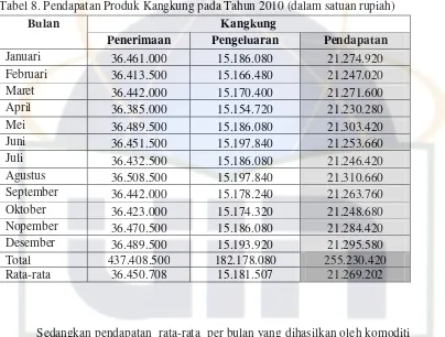 Tabel 8. Pendapatan Produk Kangkung pada Tahun 2010 (dalam satuan rupiah) 