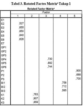 Tabel 3. Rotated Factro Matrixa Tahap 1 