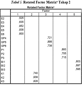Tabel 5. Rotated Factor Matrixa Tahap 2 
