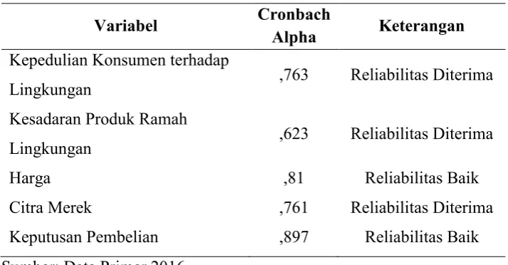Tabel 6. Hasil Uji Reliabilitas 