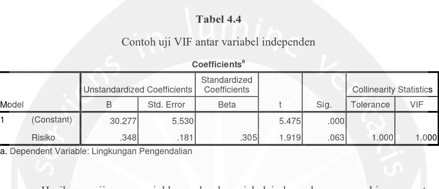 Tabel 4.4 Contoh uji VIF antar variabel independen 